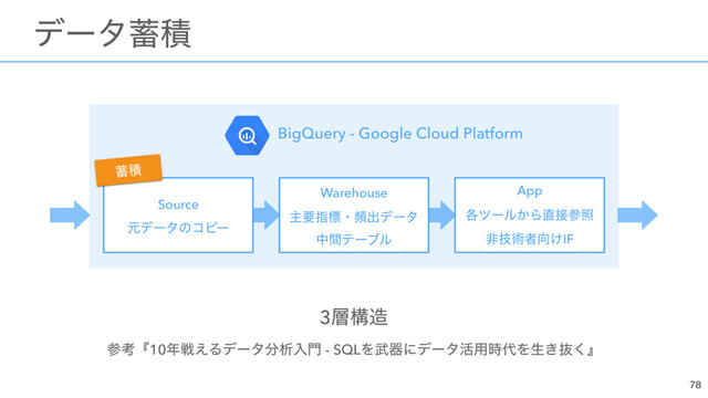 3૚ߏ଄ 
ࢀߟʰ10೥ઓ͑Δσʔλ෼ੳೖ໳ - SQLΛ෢ثʹσʔλ׆༻࣌୅Λੜ͖ൈ͘ʱ

ɹσʔλ஝ੵ
ɹɹɹɹɹɹBigQuery - Google Cloud Platform
Source 
ݩσʔλͷίϐʔ
Warehouse 
ओཁࢦඪɾසग़σʔλ 
தؒςʔϒϧ
App 
֤πʔϧ͔Β௚઀ࢀর 
ඇٕज़ऀ޲͚IF
஝ੵ
