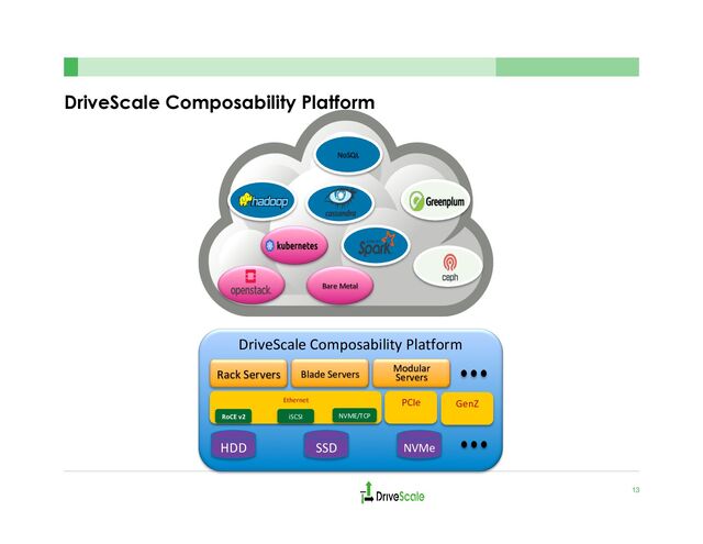 DriveScale Composability Platform
13
Bare Metal
DriveScale Composability Platform
PCIe
Ethernet
iSCSI
RoCE v2 NVME/TCP
Rack Servers
HDD SSD NVMe
Blade Servers
Modular
Servers
GenZ
NoSQL

