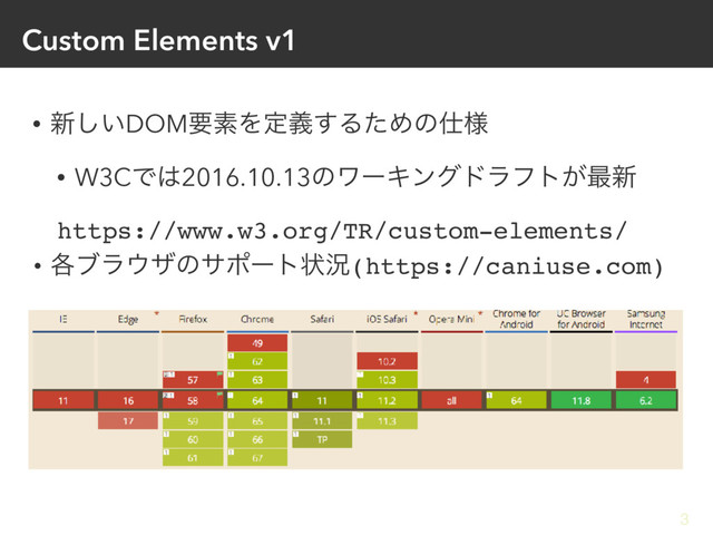 Custom Elements v1
• ৽͍͠DOMཁૉΛఆٛ͢ΔͨΊͷ࢓༷
• W3CͰ͸2016.10.13ͷϫʔΩϯάυϥϑτ͕࠷৽
https://www.w3.org/TR/custom-elements/
• ֤ϒϥ΢βͷαϙʔτঢ়گ(https://caniuse.com)
3

