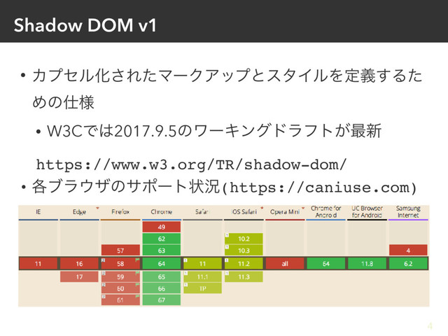 Shadow DOM v1
• ΧϓηϧԽ͞ΕͨϚʔΫΞοϓͱελΠϧΛఆٛ͢Δͨ
Ίͷ࢓༷
• W3CͰ͸2017.9.5ͷϫʔΩϯάυϥϑτ͕࠷৽
https://www.w3.org/TR/shadow-dom/
• ֤ϒϥ΢βͷαϙʔτঢ়گ(https://caniuse.com)
4

