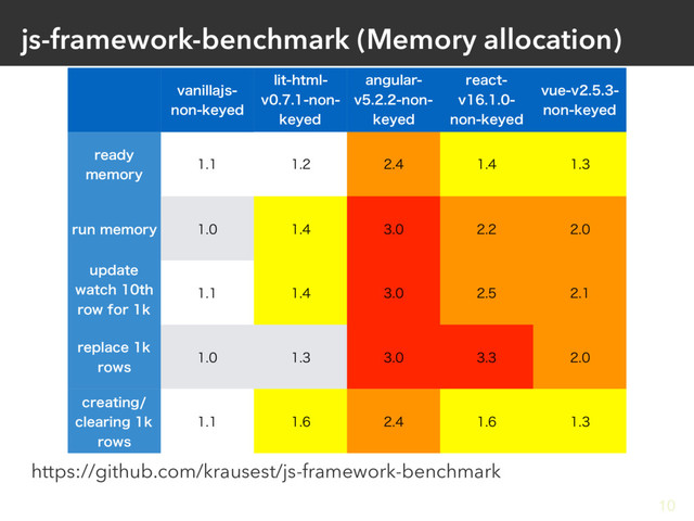 js-framework-benchmark (Memory allocation)
https://github.com/krausest/js-framework-benchmark
10
WBOJMMBKT
OPOLFZFE
MJUIUNM
WOPO
LFZFE
BOHVMBS
WOPO
LFZFE
SFBDU
W
OPOLFZFE
WVFW
OPOLFZFE
SFBEZ
NFNPSZ
    
SVONFNPSZ     
VQEBUF
XBUDIUI
SPXGPSL
SPXT
    
SFQMBDFL
SPXT
    
DSFBUJOH
DMFBSJOHL
SPXT
    
