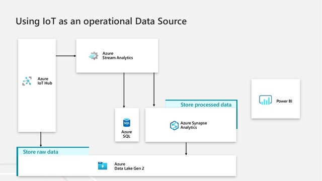 Store processed data
Using IoT as an operational Data Source
Azure
IoT Hub
Azure
Data Lake Gen 2
Azure
Stream Analytics
Azure Synapse
Analytics
Azure
SQL
Power BI
Store raw data
