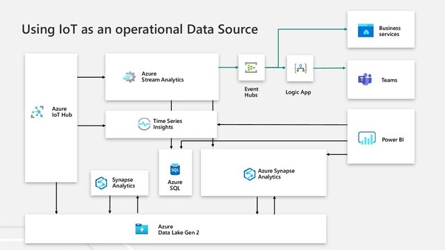 Using IoT as an operational Data Source
Azure
IoT Hub
Teams
Business
services
Azure
Data Lake Gen 2
Azure
Stream Analytics
Event
Hubs
Logic App
Azure Synapse
Analytics
Azure
SQL
Time Series
Insights
Power BI
Synapse
Analytics
