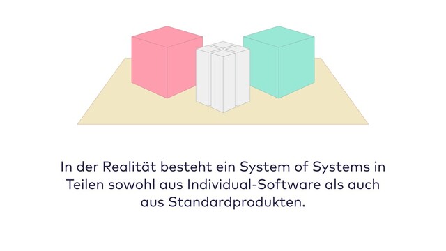 In der Realität besteht ein System of Systems in
Teilen sowohl aus Individual-Software als auch
aus Standardprodukten.
