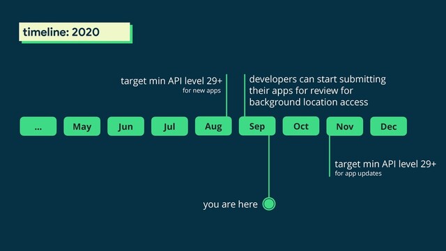 timeline: 2020
you are here
Dec
target min API level 29+
for app updates
Sep
Aug
Jul
target min API level 29+
for new apps
Oct Nov
developers can start submitting
their apps for review for
background location access
Jun
May
…
