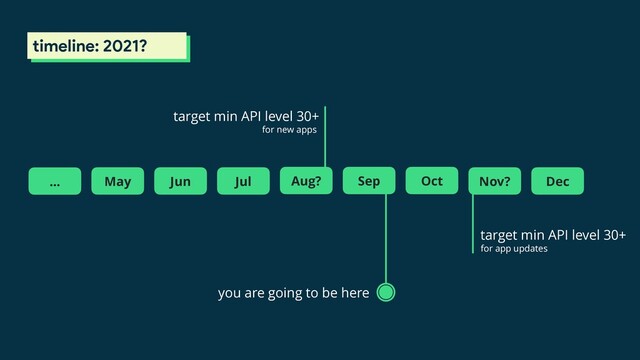 timeline: 2021?
you are going to be here
Dec
target min API level 30+
for app updates
Sep
Aug?
Jul
target min API level 30+
for new apps
Oct Nov?
Jun
May
…
