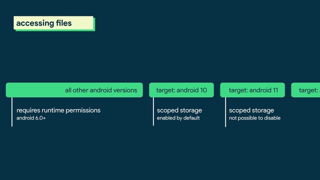 scoped storage
not possible to disable
requires runtime permissions
target: android 10 target: android 11 target: a
all other android versions
android 6.0+
scoped storage
enabled by default
accessing files
