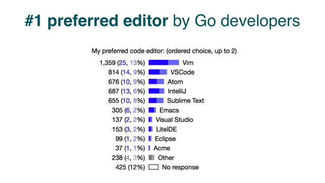 #1 preferred editor by Go developers
