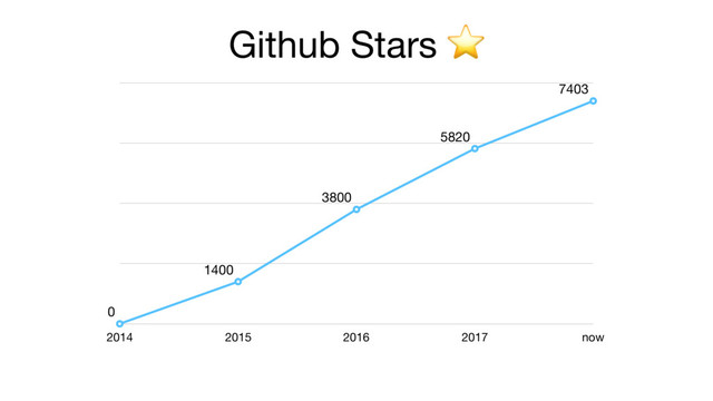 Github Stars ⭐
2014 2015 2016 2017 now
0
1400
3800
5820
7403
