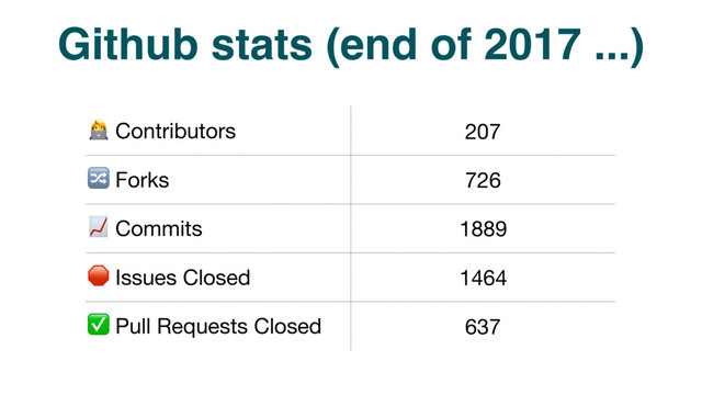 Github stats (end of 2017 ...)
$ Contributors 207
 Forks 726
 Commits 1889
 Issues Closed 1464
✅ Pull Requests Closed 637
