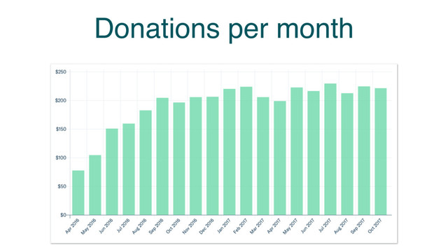 Donations per month
