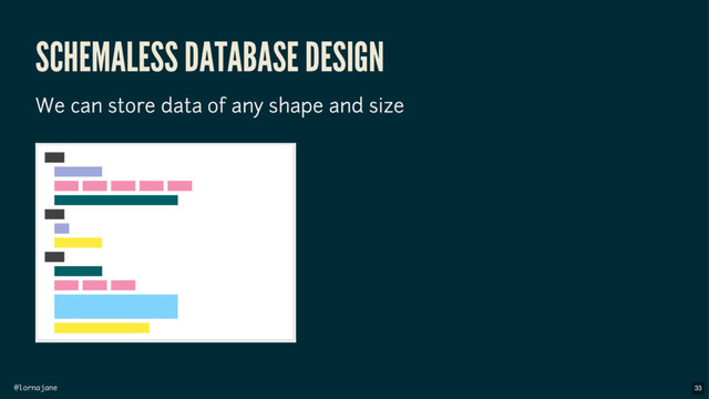 @lornajane
SCHEMALESS DATABASE DESIGN
We can store data of any shape and size
33
