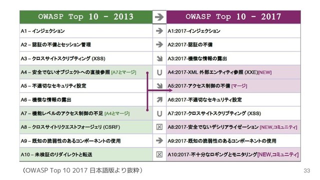 33
（OWASP Top 10 2017 日本語版より抜粋）
