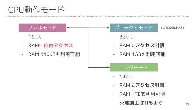 73
リアルモード プロテクトモード
- 16bit
- RAMに自由アクセス
- RAM 640KBを利用可能
- 32bit
- RAMにアクセス制限
- RAM 4GBを利用可能
ロングモード
- 64bit
- RAMにアクセス制限
- RAM 1TBを利用可能
※理論上は1PBまで
（※80286以外）
CPU動作モード
