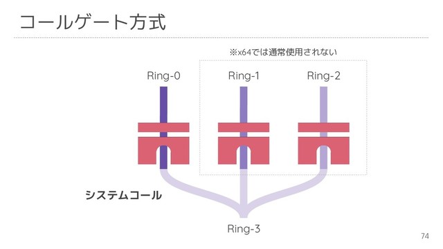 74
コールゲート方式
Ring-3
Ring-2
Ring-1
Ring-0
※x64では通常使用されない
システムコール
