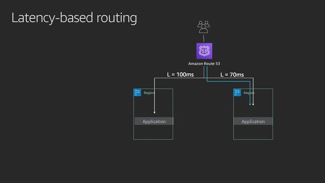Latency-based routing
Application Application
Amazon Route 53
Region Region
