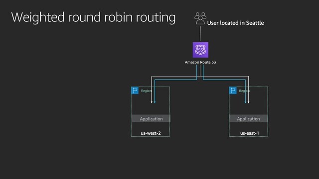 Weighted round robin routing
Application Application
Amazon Route 53
Region Region
