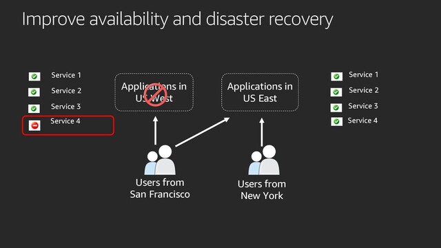 Improve availability and disaster recovery
Applications in
US West
Applications in
US East
Users from
San Francisco
Users from
New York
Service 1
Service 2
Service 3
Service 4
Service 1
Service 2
Service 3
Service 4
