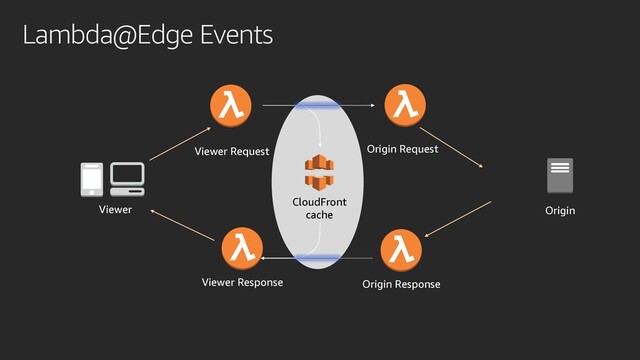 Lambda@Edge Events
CloudFront
cache
Viewer Response Origin Response
Origin
Origin Request
Viewer
Viewer Request
