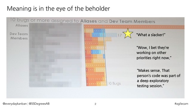 Meaning is in the eye of the beholder
@everydaykanban | @55DegreesAB 2 #agilecam
“What a slacker!”
“Wow, I bet they’re
working on other
priorities right now.”
“Makes sense. That
person’s code was part of
a deep exploratory
testing session.”
