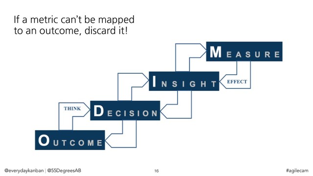 @everydaykanban | @55DegreesAB 16 #agilecam
If a metric can’t be mapped
to an outcome, discard it!
