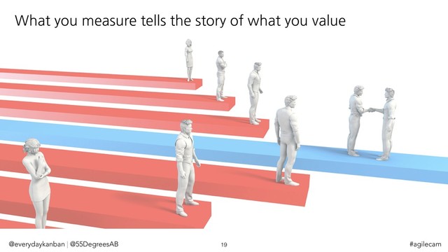 What you measure tells the story of what you value
@everydaykanban | @55DegreesAB 19 #agilecam
