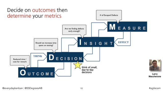 @everydaykanban | @55DegreesAB 10 #agilecam
Decide on outcomes then
determine your metrics
Reduced time /
cost for rework
Are we ﬁnding defects
early enough?
# of Escaped Defects
Should we increase time
spent on testing?
think of small,
day-to-day
decisions
Larry
Maccherone
