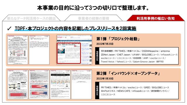 新たなデータ利活用ケースの創出 事業者の経験の蓄積 利活用事例の幅広い告知
本事業の目的に沿って3つの切り口で整理します。
第1弾 「プロジェクト始動」
2022年7月25日
第2弾 「インバウンド✕オープンデータ」
2023年1月30日
月刊事業構想 / PR TIMES / 時事ドットコム / OSDNMagazine / antenna
ZDNet Japan / CNET Japan / とれまが / BIGLOBEニュース / infoseekニュース
exciteニュース / ニコニコニュース / 財経新聞 / AMP / exciteニュース /
Travel Voice / Yahoo!ニュース / Salam Groovy Japan （順不同）
情
報
掲
出
先
✓ TDPF・本プロジェクトの内容を記載したプレスリリースを2回実施
PR TIMES / 時事ドットコム / exciteニュース / GREE / BIGLOBEニュース
@niftyビジネス / NEWS CAFÉ / infoseekニュース / 読売新聞オンライン /
ニコニコニュース
情
報
掲
出
先
