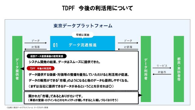 《出典》 東京データプラットフォーム ケーススタディ事業
TDPF 今後の利活用について
開かれた「市場」であるとありがたいです。
（事前の登録・ログインなどのセキュリティが厳しすぎると入場しづらくなりそう）
仮想データ連携基盤の使用実感
システム開発の結果、データはスムーズに提供できた。
TDPF 今後の利活用
データ提供する価値・対価等の整備を優先していただけると利活用が促進。
データの販売ができる「市場」のようになると他のデータも提供しやすくなる。
（まずは当社に提供できるデータがあるということを示せれば〇）
