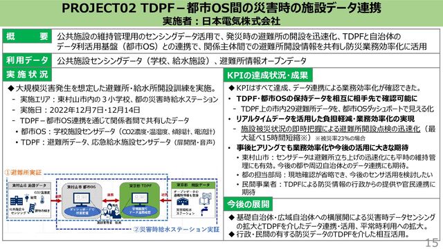 PROJECT02 TDPF－都市OS間の災害時の施設データ連携
実施者：日本電気株式会社
公共施設の維持管理用のセンシングデータ活用で、発災時の避難所の開設を迅速化、TDPFと自治体の
データ利活用基盤（都市OS）との連携で、関係主体間での避難所開設情報を共有し防災業務効率化に活用
公共施設センシングデータ（学校、給水施設）、避難所情報オープンデータ
◆大規模災害発生を想定した避難所・給水所開設訓練を実施。
- 実施エリア：東村山市内の３小学校、都の災害時給水ステーション
- 実施日：2022年12月7日・12月14日
- TDPF－都市OS連携を通じて関係者間で共有したデータ
• 都市OS：学校施設センサデータ（CO2濃度・温湿度、傾斜計、電流計）
• TDPF：避難所データ、応急給水施設センサデータ（扉開閉・音声）
◆ KPIはすべて達成、データ連携による業務効率化が確認できた。
• TDPF・都市OSの保持データを相互に相手先で確認可能に
- TDPF上の市内29避難所データを、都市OSダッシュボートで見える化
• リアルタイムデータを活用した負担軽減・業務効率化の実現
- 施設被災状況の即時把握による避難所開設点検の迅速化（最
大延べ15時間短縮※）※被災率23％の場合
• 事後ヒアリングでも業務効率化や今後の活用に大きな期待
• 東村山市：センサデータは避難所立ち上げの迅速化にも平時の維持管
理にも有効。今後の都や周辺自治体とのデータ連携にも期待。
• 都の担当部局：現地確認が省略でき、今後のセンサ活用を検討したい
• 民間事業者：TDPFによる防災情報の行政からの提供や官民連携に
期待
◆ 基礎自治体・広域自治体への横展開による災害時データセンシング
の拡大とTDPFを介したデータ連携・活用、平常時利用への拡大。
◆ 行政・民間の有する防災データのTDPFを介した相互活用。
15
実 施 状 況
概 要
利用データ
KPIの達成状況・成果
今後の展開
