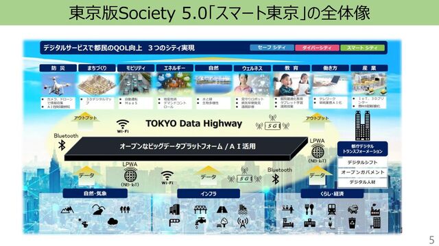 東京版Society 5.0「スマート東京」の全体像
5
