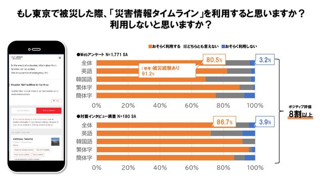 もし東京で被災した際、「災害情報タイムライン」を利用すると思いますか？
利用しないと思いますか？
■おそらく利用する ■どちらとも言えない ■おそらく利用しない
●Webアンケート N=1,771 SA
●対面インタビュー調査 N=180 SA
0% 20% 40% 60% 80% 100%
簡体字
繁体字
韓国語
英語
全体
80.5% 3.2%
0% 20% 40% 60% 80% 100%
簡体字
繁体字
韓国語
英語
全体
86.7% 3.9%
ポジティブ評価
8割以上
（参考）被災経験あり
91.2%
