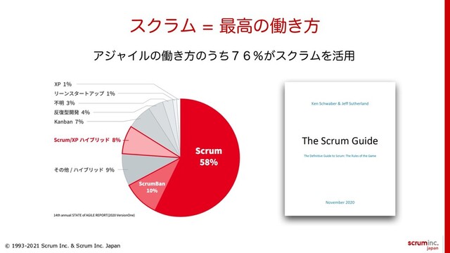 © 1993-2021 Scrum Inc. & Scrum Inc. Japan
εΫϥϜ ࠷ߴͷಇ͖ํ
ΞδϟΠϧͷಇ͖ํͷ͏ͪ̓̒ˋ͕εΫϥϜΛ׆༻

