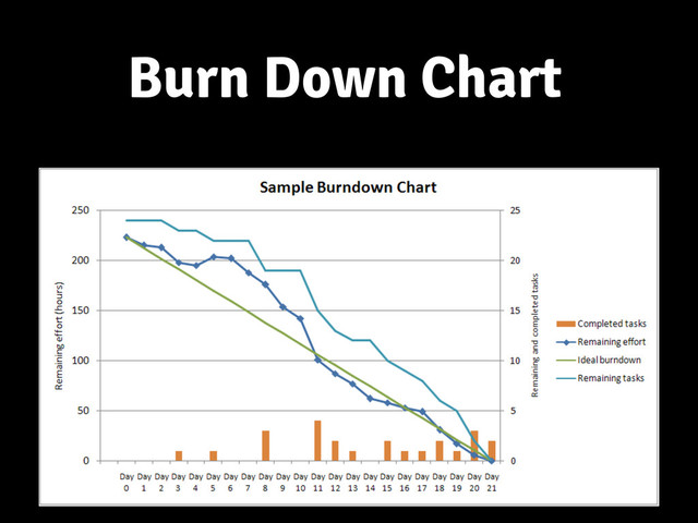 Burn Down Chart

