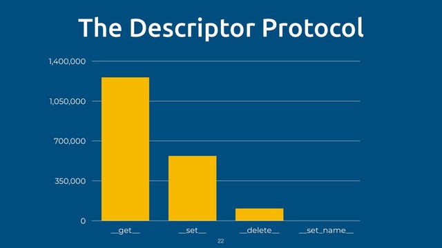 The Descriptor Protocol
0
350,000
700,000
1,050,000
1,400,000
__get__ __set__ __delete__ __set_name__
22
