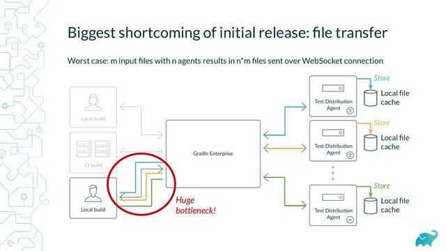 Biggest shortcoming of initial release: ﬁle transfer
Local ﬁle
cache
Local ﬁle
cache
Local ﬁle
cache
Worst case: m input ﬁles with n agents results in n*m ﬁles sent over WebSocket connection
Huge
bottleneck!
Store
Store
Store
