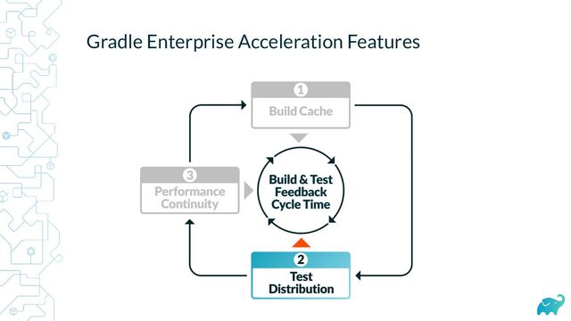 Gradle Enterprise Acceleration Features
