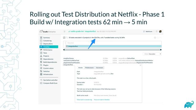 Rolling out Test Distribution at Netﬂix - Phase 1
Build w/ Integration tests 62 min → 5 min
