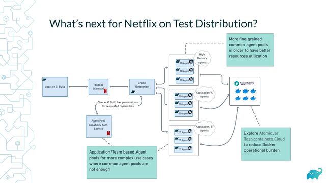 What’s next for Netﬂix on Test Distribution?
