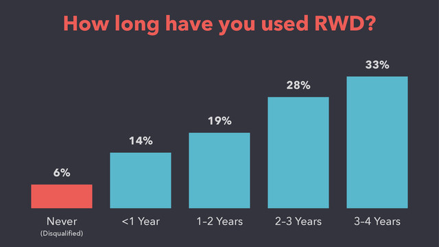 How long have you used RWD?
<1 Year 1–2 Years 2–3 Years 3–4 Years
33%
28%
19%
14%
Never
(Disqualiﬁed)
6%
