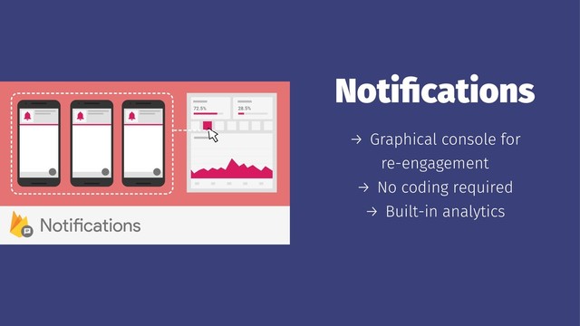 Notiﬁcations
→ Graphical console for
re-engagement
→ No coding required
→ Built-in analytics

