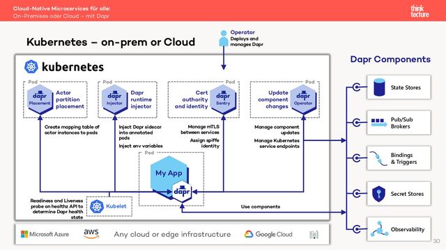 Cloud-Native Microservices für alle:
On-Premises oder Cloud – mit Dapr
Kubernetes – on-prem or Cloud
30
Any cloud or edge infrastructure
Pod
Actor
partition
placement
Placement
Pod
Dapr
runtime
injector
Injector
Pod
Cert
authority
and identity Sentry
Pod
Update
component
changes Operator
Pod
My App
Kubelet Use components
Inject Dapr sidecar
into annotated
pods
Inject env variables
Manage mTLS
between services
Assign spiffe
identity
Create mapping table of
actor instances to pods
Manage component
updates
Manage Kubernetes
service endpoints
Readiness and Liveness
probe on healthz API to
determine Dapr health
state
State Stores
Pub/Sub
Brokers
Secret Stores
Bindings
& Triggers
Observability
Dapr Components
Operator
Deploys and
manages Dapr
