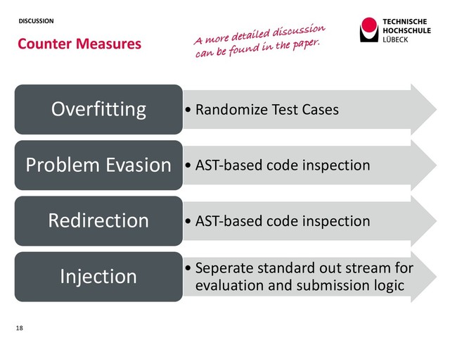 DISCUSSION
• Randomize Test Cases
Overfitting
• AST-based code inspection
Problem Evasion
• AST-based code inspection
Redirection
• Seperate standard out stream for
evaluation and submission logic
Injection
Counter Measures
18
A more detailed discussion
can be found in the paper.
