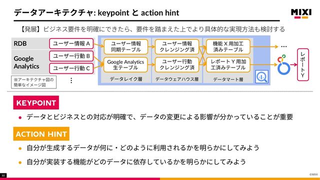 ©MIXI
30
データアーキテクチャ: keypoint と action hint
KEYPOINT
l データとビジネスとの対応が明確で、データの変更による影響が分かっていることが重要
ACTION HINT
l ⾃分が⽣成するデータが何に‧どのように利⽤されるかを明らかにしてみよう
l ⾃分が実装する機能がどのデータに依存しているかを明らかにしてみよう
KEYPOINT
ACTION HINT
Ｙ
Google
Analytics
RDB ユーザー情報 A
ユーザー⾏動 B
ユーザー⾏動 C
︙ データレイク層
ユーザー情報
同期テーブル
Google Analytics
⽣テーブル
データウェアハウス層
ユーザー情報
クレンジング済
ユーザー⾏動
クレンジング済
データマート層
機能 X ⽤加⼯
済みテーブル
レポート Y ⽤加
⼯済みテーブル
…
【発展】ビジネス要件を明確にできたら、要件を踏まえた上でより具体的な実現⽅法も検討する
※アーキテクチャ図の
簡単なイメージ図
