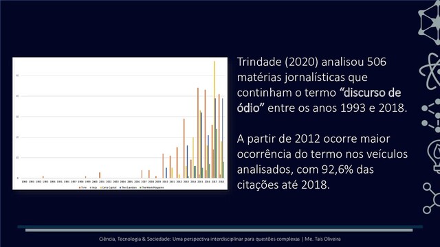 Ciência, Tecnologia & Sociedade: Uma perspectiva interdisciplinar para questões complexas | Me. Taís Oliveira
Trindade (2020) analisou 506
matérias jornalísticas que
continham o termo “discurso de
ódio” entre os anos 1993 e 2018.
A partir de 2012 ocorre maior
ocorrência do termo nos veículos
analisados, com 92,6% das
citações até 2018.

