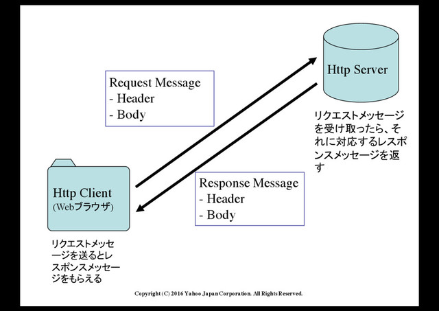 Copyright (C) 2016 Yahoo Japan Corporation. All Rights Reserved.
Http Client
(WebÓÜ¸Ã)
Request Message
- Header
- Body
Response Message
- Header
- Body
Http Server
Ý¾ºÆÎØËÇ
ãÅ²v¯ß
ÆÖâÆØËÇã
Å²©­¯
Ý¾ºÆÎØËÇãÅ
²­|
°,6¯ßÆÖ
âÆØËÇãÅ²t

