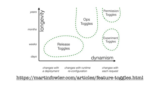 https://martinfowler.com/articles/feature-toggles.html
