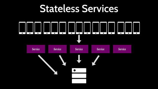 Stateless Services
Service Service
Service
Service Service
