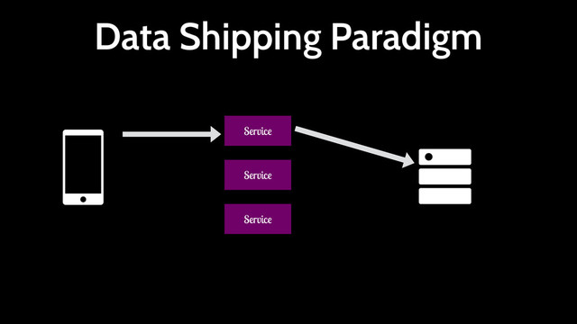 Data Shipping Paradigm
Service
Service
Service
