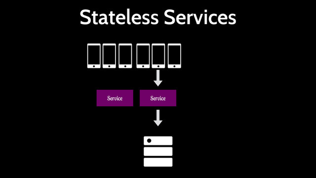 Stateless Services
Service
Service
